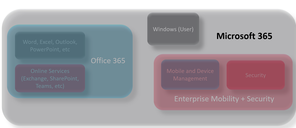 De Microsoft 365 moderne werkplek uitgelegd